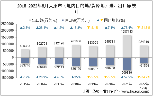 2015-2022年8月太原市（境内目的地/货源地）进、出口额统计