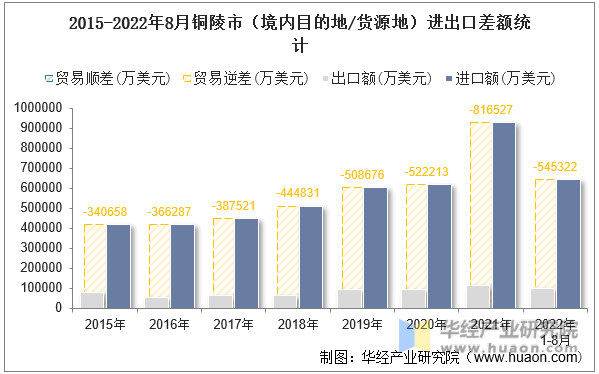 2015-2022年8月铜陵市（境内目的地/货源地）进出口差额统计