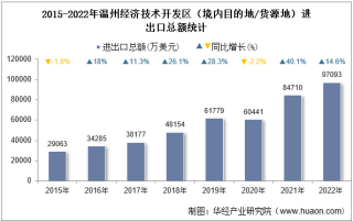 2022年温州经济技术开发区（境内目的地/货源地）进出口总额及进出口差额统计分析