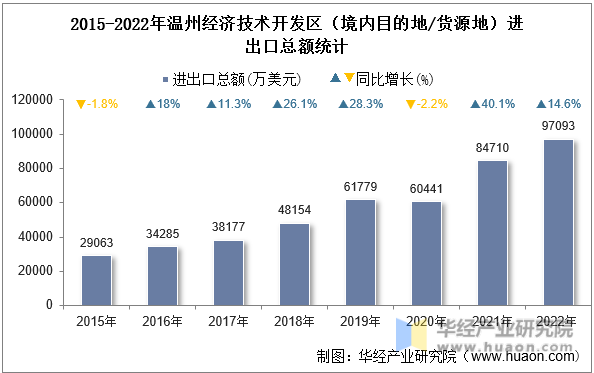 2015-2022年温州经济技术开发区（境内目的地/货源地）进出口总额统计