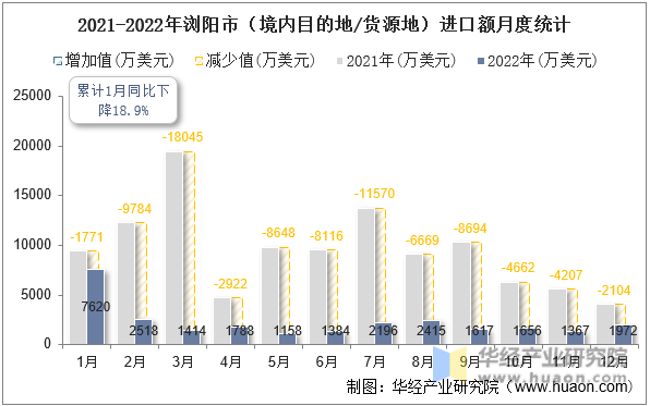 2021-2022年浏阳市（境内目的地/货源地）进口额月度统计