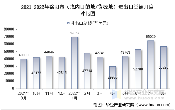 2021-2022年洛阳市（境内目的地/货源地）进出口总额月度对比图