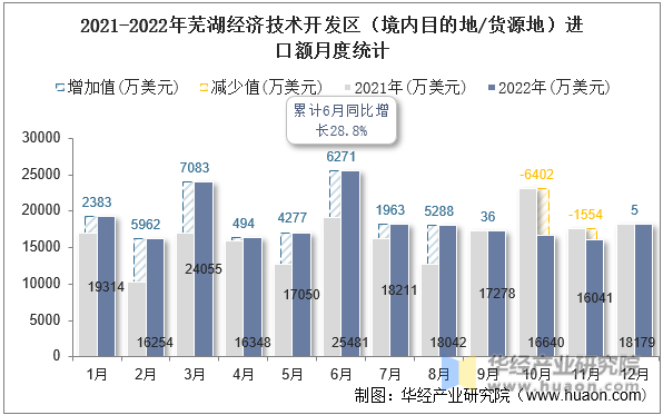 2021-2022年芜湖经济技术开发区（境内目的地/货源地）进口额月度统计