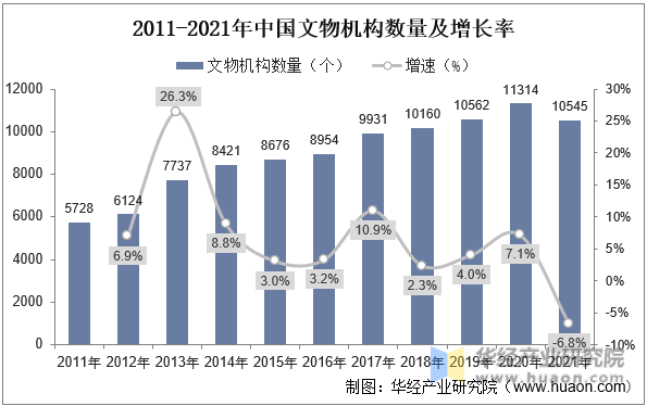 2011-2021年中国文物机构数量及增长率