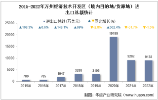 2022年万州经济技术开发区（境内目的地/货源地）进出口总额及进出口差额统计分析