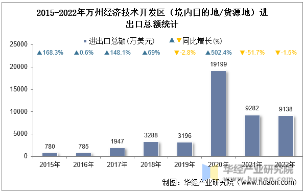 2015-2022年万州经济技术开发区（境内目的地/货源地）进出口总额统计