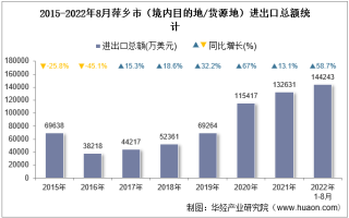 2022年8月萍乡市（境内目的地/货源地）进出口总额及进出口差额统计分析