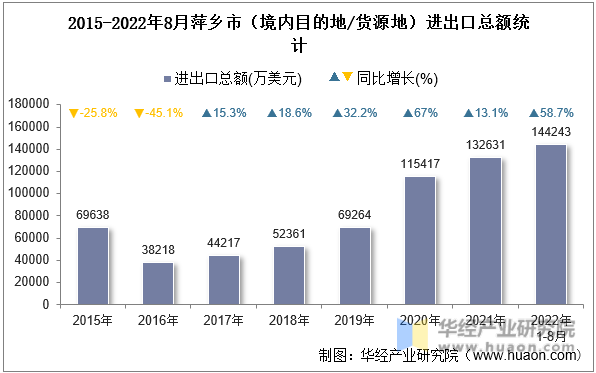 2015-2022年8月萍乡市（境内目的地/货源地）进出口总额统计