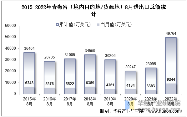 2015-2022年青海省（境内目的地/货源地）8月进出口总额统计