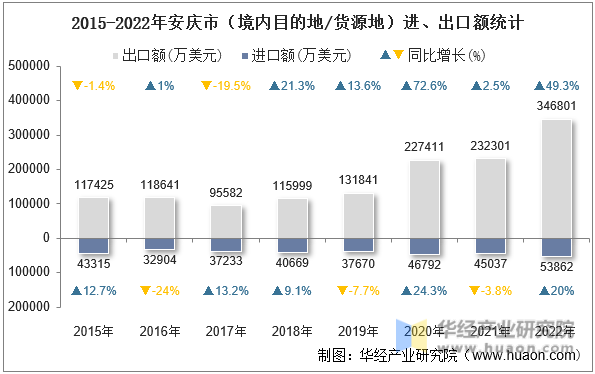2015-2022年安庆市（境内目的地/货源地）进、出口额统计