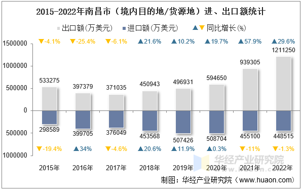 2015-2022年南昌市（境内目的地/货源地）进、出口额统计