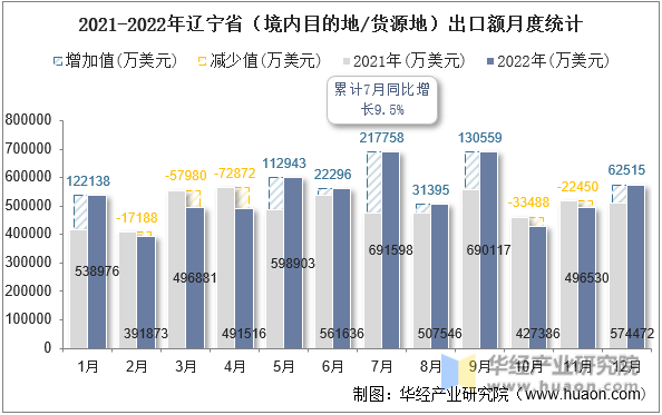 2021-2022年辽宁省（境内目的地/货源地）出口额月度统计