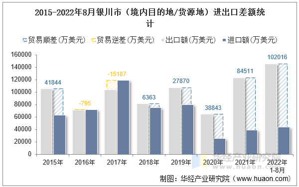 2015-2022年8月银川市（境内目的地/货源地）进出口差额统计