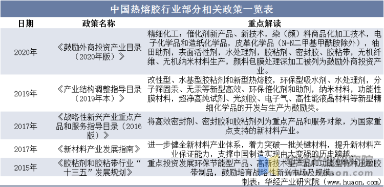 中国热熔胶行业部分相关政策一览表