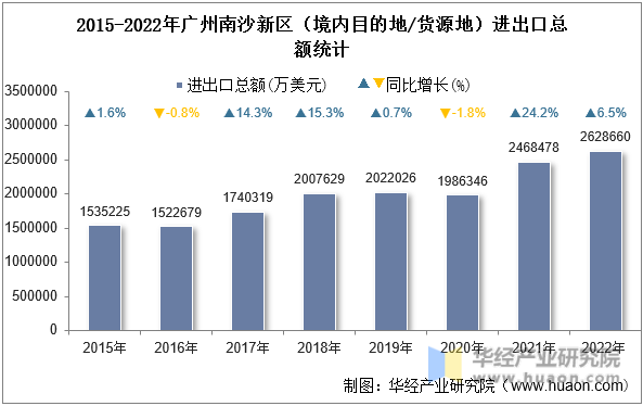 2015-2022年广州南沙新区（境内目的地/货源地）进出口总额统计