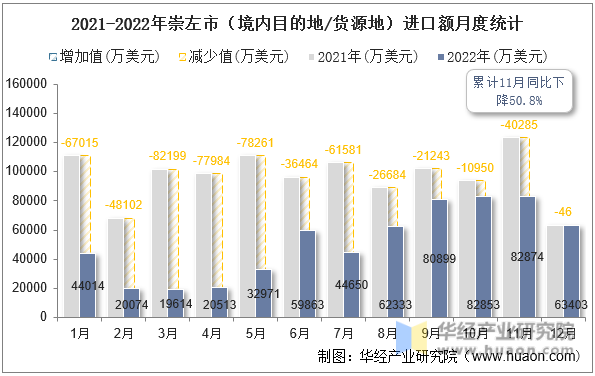 2021-2022年崇左市（境内目的地/货源地）进口额月度统计