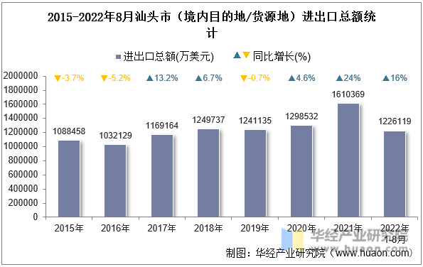 2015-2022年8月汕头市（境内目的地/货源地）进出口总额统计