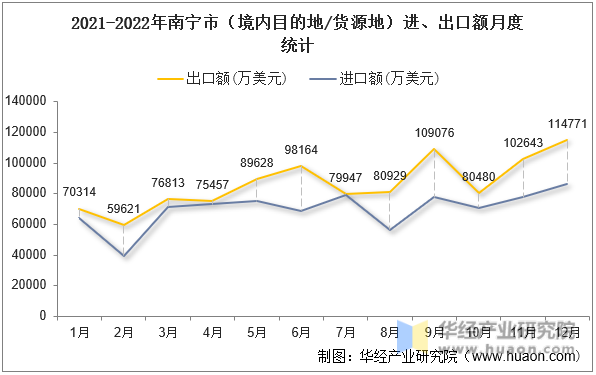 2021-2022年南宁市（境内目的地/货源地）进、出口额月度统计