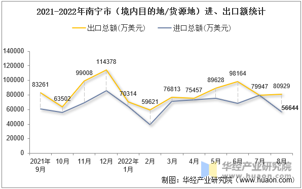 2021-2022年南宁市（境内目的地/货源地）进、出口额统计