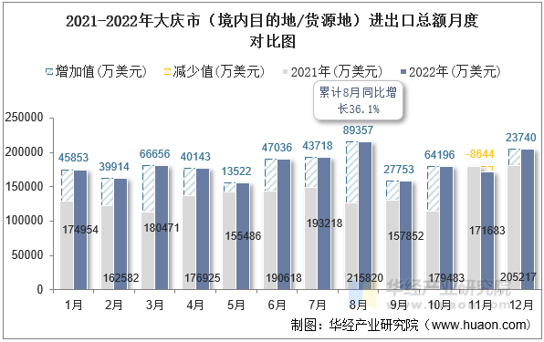2021-2022年大庆市（境内目的地/货源地）进出口总额月度对比图
