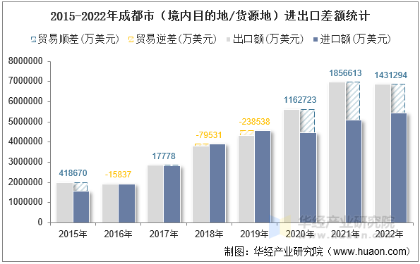 2015-2022年成都市（境内目的地/货源地）进出口差额统计