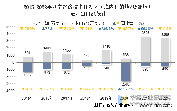 2015-2022年西宁经济技术开发区（境内目的地/货源地）进、出口额统计