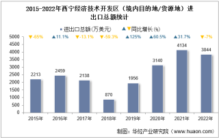 2022年西宁经济技术开发区（境内目的地/货源地）进出口总额及进出口差额统计分析