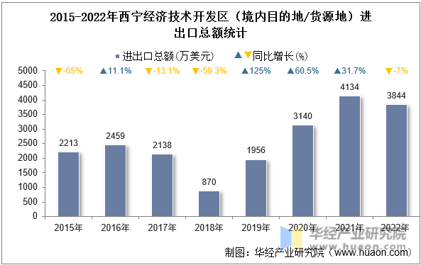 2015-2022年西宁经济技术开发区（境内目的地/货源地）进出口总额统计