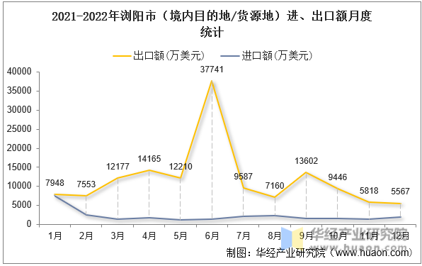 2021-2022年浏阳市（境内目的地/货源地）进、出口额月度统计 2021-2022年浏阳市（境内目的地/货源地）进、出口额月度统计