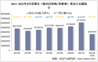 2022年8月深圳市（境内目的地/货源地）进出口总额及进出口差额统计分析