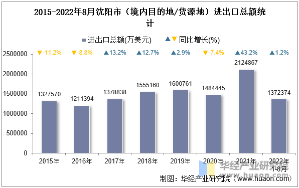 2015-2022年8月沈阳市（境内目的地/货源地）进出口总额统计