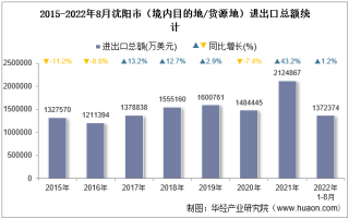 2022年8月沈阳市（境内目的地/货源地）进出口总额及进出口差额统计分析