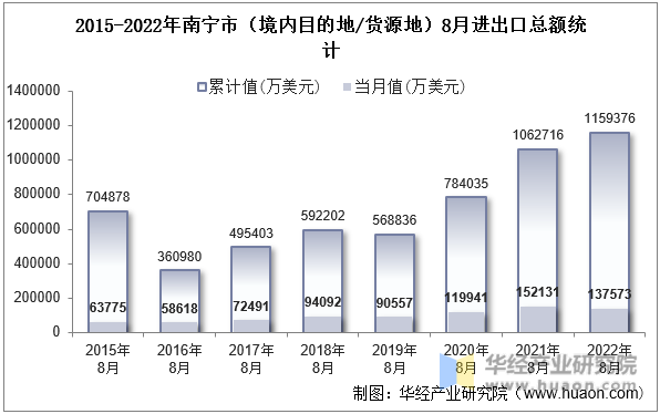 2015-2022年南宁市（境内目的地/货源地）8月进出口总额统计