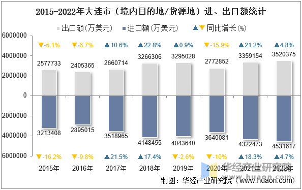 2015-2022年大连市（境内目的地/货源地）进、出口额统计