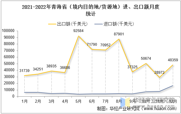 2021-2022年青海省（境内目的地/货源地）进、出口额月度统计