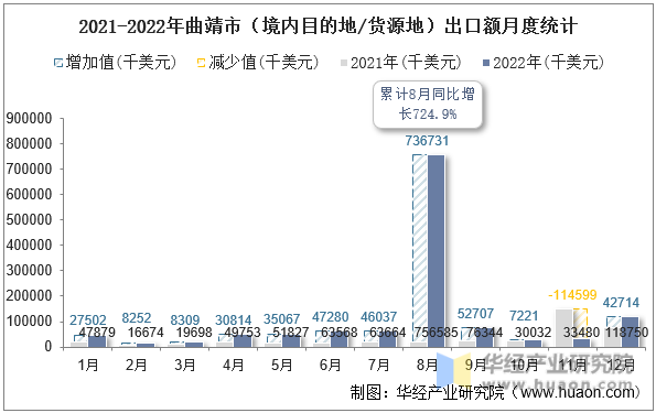 2021-2022年曲靖市（境内目的地/货源地）出口额月度统计