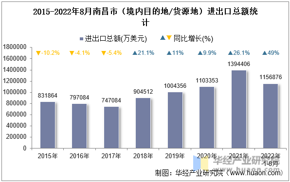 2015-2022年8月南昌市（境内目的地/货源地）进出口总额统计