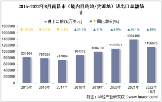 2022年8月南昌市（境内目的地/货源地）进出口总额及进出口差额统计分析
