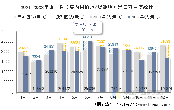 2021-2022年山西省（境内目的地/货源地）出口额月度统计