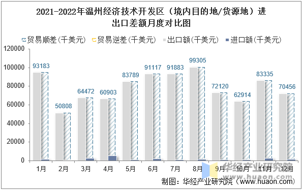 2021-2022年温州经济技术开发区（境内目的地/货源地）进出口差额月度对比图