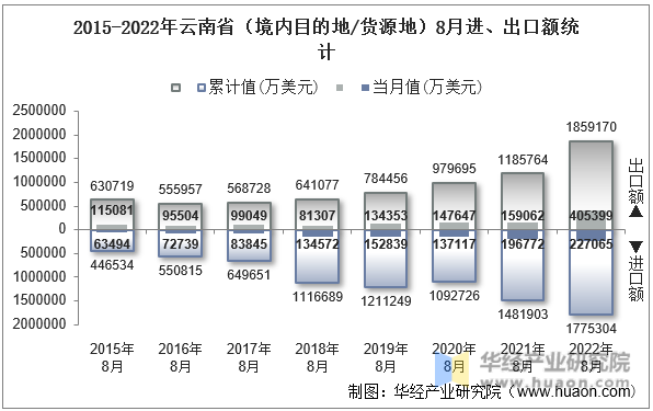 2015-2022年云南省（境内目的地/货源地）8月进、出口额统计