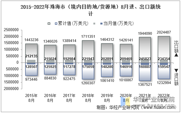 2015-2022年珠海市（境内目的地/货源地）8月进、出口额统计