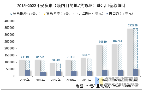 2015-2022年安庆市（境内目的地/货源地）进出口差额统计