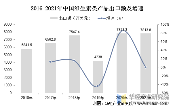 2016-2021年中国维生素类产品出口额及增速