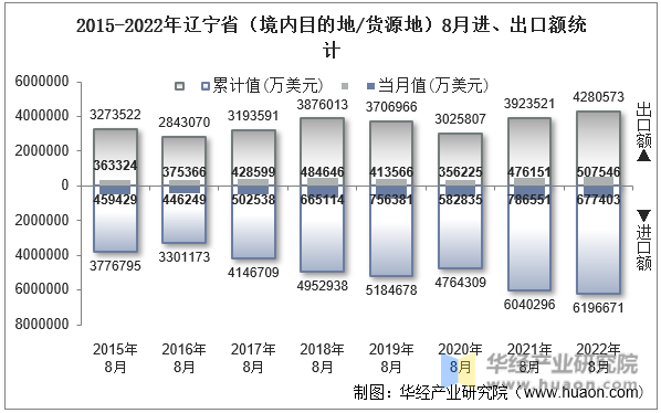 2015-2022年辽宁省（境内目的地/货源地）8月进、出口额统计