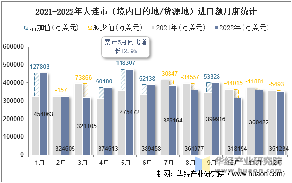 2021-2022年大连市（境内目的地/货源地）进口额月度统计