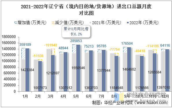 2021-2022年辽宁省（境内目的地/货源地）进出口总额月度对比图