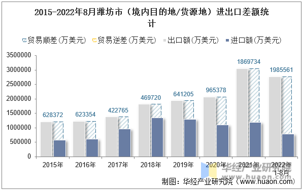 2015-2022年8月潍坊市（境内目的地/货源地）进出口差额统计