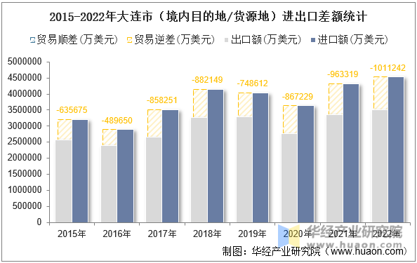 2015-2022年大连市（境内目的地/货源地）进出口差额统计