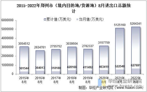 2015-2022年郑州市（境内目的地/货源地）8月进出口总额统计